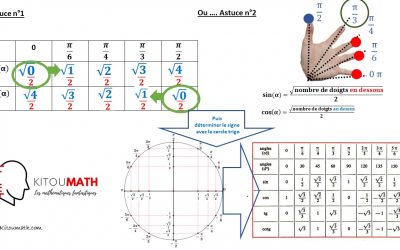 Know trigonometry tables effortlessly
